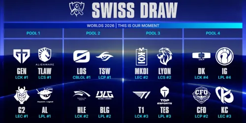 Grafik resmi LoL Esports Swiss Draw Worlds 2026: 16 logo tim dibagi ke Pool 1 sampai Pool 4 beserta unggulan liganya